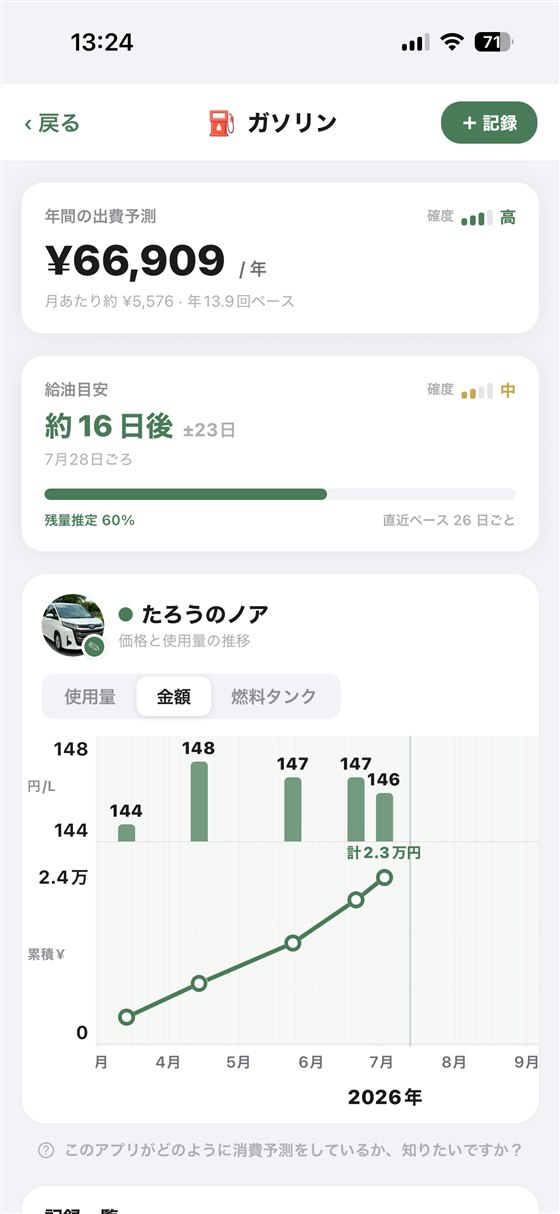 いつモノ：ガソリンの年間出費予測と価格推移