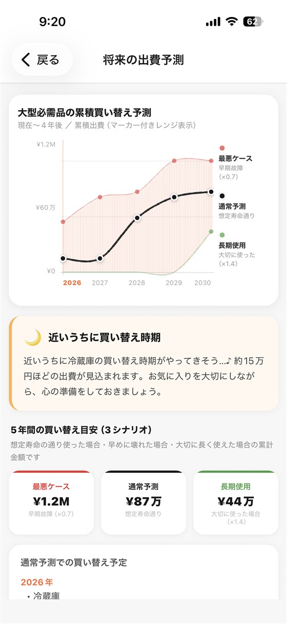 ながもち：将来の買い替え出費予測